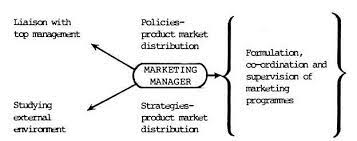 6 Main Functions Of A Marketing Manager | Marketing Management