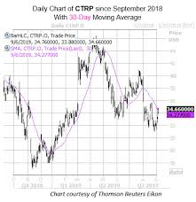 Ctrip Com Put Buyers Active Ahead Of Earnings