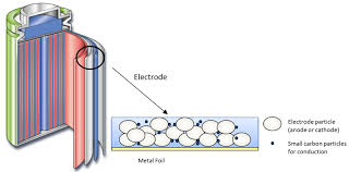 Monitoring And Controlling The Electrode Particle