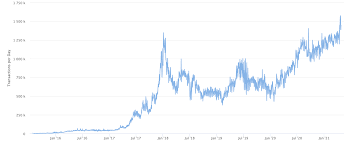 Ether, the digital token of the ethereum blockchain,. Ethereum Transactions Surpass All Time High Trustnodes