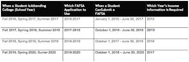 Early Fafsa Filing For 2017 2018 News University Of