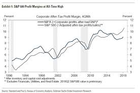 Tech Firms Account For 60 Of Profit Margin Growth In The