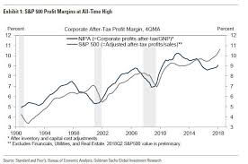 tech firms account for 60 of profit margin growth in the