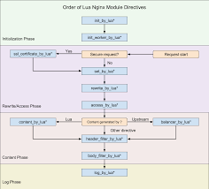 Wikimedia list article including letters of the latin alphabet. Https Devdocs Io Nginx Lua Module