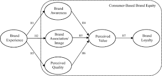 Check spelling or type a new query. The Relationship Between Brand Experience And Consumer Based Brand Equity In Grocerants Springerlink