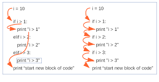 Syntax of if.elif…else if condition_1: 7 Control Flow Statements Python Course 1 5 Documentation