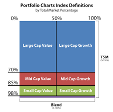 Portfolio définition, signification, ce qu'est portfolio: Investing With Style How Size And Value Actually Work Portfolio Charts