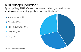 My ditech account has been randomly closed. 3 Reasons Why Ocwen Financial Is Buying Phh Mortgage National Mortgage News