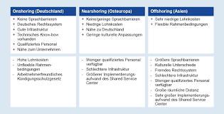 Outsourcing bedeutet für unternehmen in erster linie eines: 4 3 3 Rechtliche Auslagerung Von Organisationseinheiten Outsourcing Personalmanagement Im Digitalen Wandel 3rd Edition Book