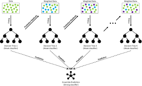 The architecture of Gradient Boosting Decision Tree | Download ...
