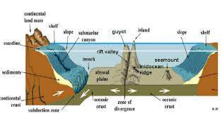 Hydrosphere Ocean Floor Division Iasmania Civil Services Preparation Online Upsc Ias Study Material