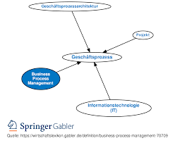 Business Process Management Definition Gabler Banklexikon