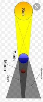 How often is a solar and lunar eclipse? Lunar Eclipse Drawing Brainly In