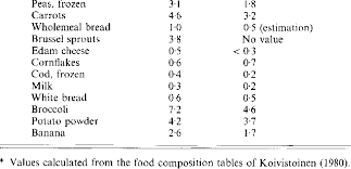 Foods high in boron work to promote bone density by supporting calcium, magnesium and other trace minerals. The Boron Content Of Selected Foods Comparison Of Food Composition Download Table