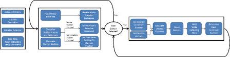 Flow Chart Of Logic Underlying Software To Control Scanning