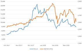 In the beginning of the year every major move down of dxy has lead to a down trend in. Bitcoin Price Correlation Record High Against The S P 500 Bitmex Blog