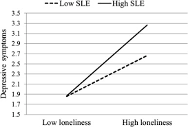 We did not find results for: Loneliness And Depressive Symptoms Among Older Adults The Moderating Role Of Subjective Life Expectancy Sciencedirect