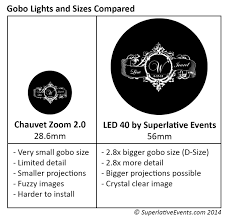 how to choose a gobo size