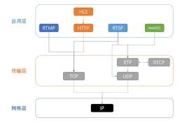 Rtp is generally used with a signaling protocol, such as sip, which sets up connections across the network. Qvwslfkcqbrvym