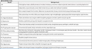 Topic menarik dari ide 11+ soal tes mmpi pdf, paling dicari! Populer 13 Tes Mmpi Dan Pembahasannya Paling Update