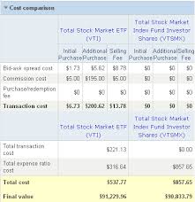 Cost Comparison Tool For Comparing Vanguard Etfs And Mutual