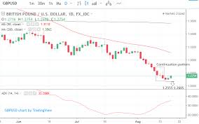 The Pound To Dollar Rate Week Ahead Forecast Signs Of A