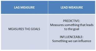 The 4 Disciplines Of Execution In Acuity Notes Strategic Leadership Business Leadership Instructional Coaching