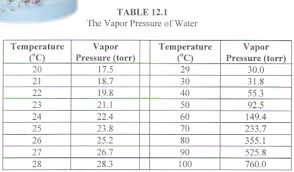 Lovely Vapor Pressure Of Water Table L21 In Amazing Home