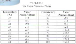 lovely vapor pressure of water table l21 in amazing home