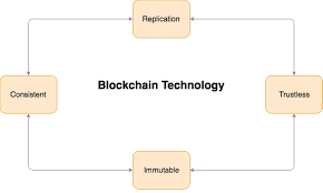 What is blockchain technology and how does it work? What Is Blockchain Technology Complete Beginner Guide