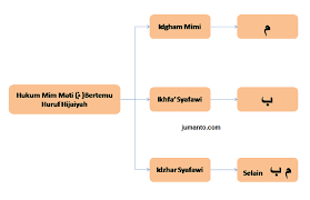 Check spelling or type a new query. Jelaskan Pengertian Hukum Bacaan Izhar Syafawi Dan Tulislah Contohnya