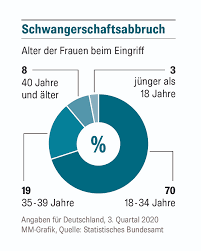Für einen medikamentösen schwangerschaftsabbruch wird ein medikament mit dem wirkstoff mifepriston, die sogenannte abtreibungspille, verabreicht. Beratung Vor Der Abtreibung Warum Oft Erzeuger Das Kind Nicht Behalten Wollen Mannheim Nachrichten Und Informationen
