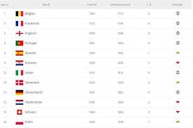 Hier alle wm 2018 qualifikationsgruppen. Qualifikation Fur Wm 2022 In Gefahr Schweiz Fallt Aus Top Ten Europas In Der Fifa Weltrangliste