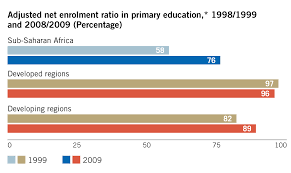 The Millennium Development Goals Sub Saharan Africa