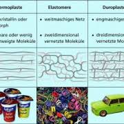 The world of fluoroelastomers differs from the rest of the world of rubber, as it deals with 'specialities' instead of 'commodities'. Kunststoffe Kunstfasern Und Elastomere In Chemie Schulerlexikon Lernhelfer