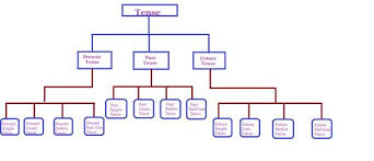 Tense Concepts Videos Solved Examples Practice Questions