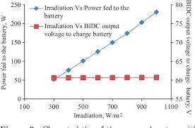 Bidc bank, cambodia is expanding their existing technology by implementing narada ® suits of products from yalamanchili. Pdf Pv Based Off Board Electric Vehicle Battery Charger Using Bidc Semantic Scholar