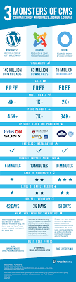 My feeling is that wordpress is much easier to get started with and once someone has the feel of the program has the ability to create sites as good as or better than with joomla. The Perfect Website Cms Comparison List Wordpress Joomla Or Drupal Infographic Drupal Joomla Wordpress Infographic