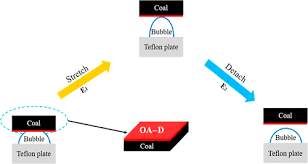 Energy Feature of Air Bubble Detachment from a Low-Rank Coal Surface in the  Presence of a Dodecane–Oleic Acid Collector Mixture