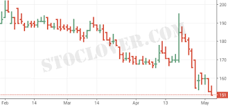 Belajar Analisa Teknikal Saham Chart Saham Stoclover