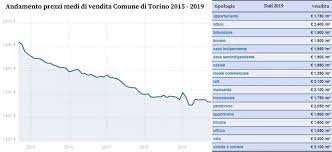 Agenzia immobiliare torino, cirillo immobili corso belgio 116/c. Ma I Prezzi Delle Case A Torino Quando Risaliranno