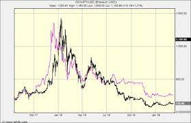 The tech seems better, more flexible and 2.0 feels better in the long run, but i'm nervous about this ethbtc rate. Bitcoin Crash 2021 What Next