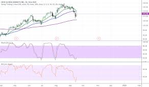 Cboe Stock Price And Chart Amex Cboe Tradingview
