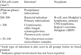 Cd4 Counts And Opportunistic Infections And Neoplasms In Hiv