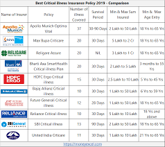 Hiv infection due to blood transfusion. Best Critical Illness Insurance Policy Comparison