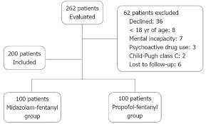 Deep Sedation During Gastrointestinal Endoscopy Propofol