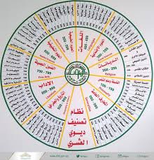 تصنيف ديوي العشري مكتبة علم المكتبات