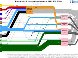 american energy use in one diagram vox