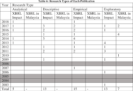 For each goal, the current status, success factors for malaysia's achievements and remaining priorities to address issues of malnutrition, a number of initiatives have been undertaken by the ministry of. Trend Research In Xbrl Impact And Current Study In Malaysia Semantic Scholar