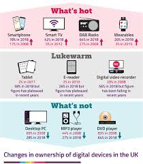 View broadband availability view mobile availability feedback Tech Shoppers Ditch Desktop Pcs And Dvd Players Ofcom